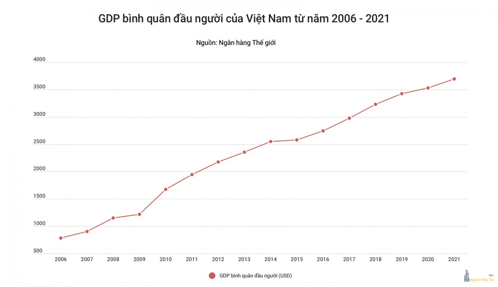 Tăng trưởng GDP Việt Nam