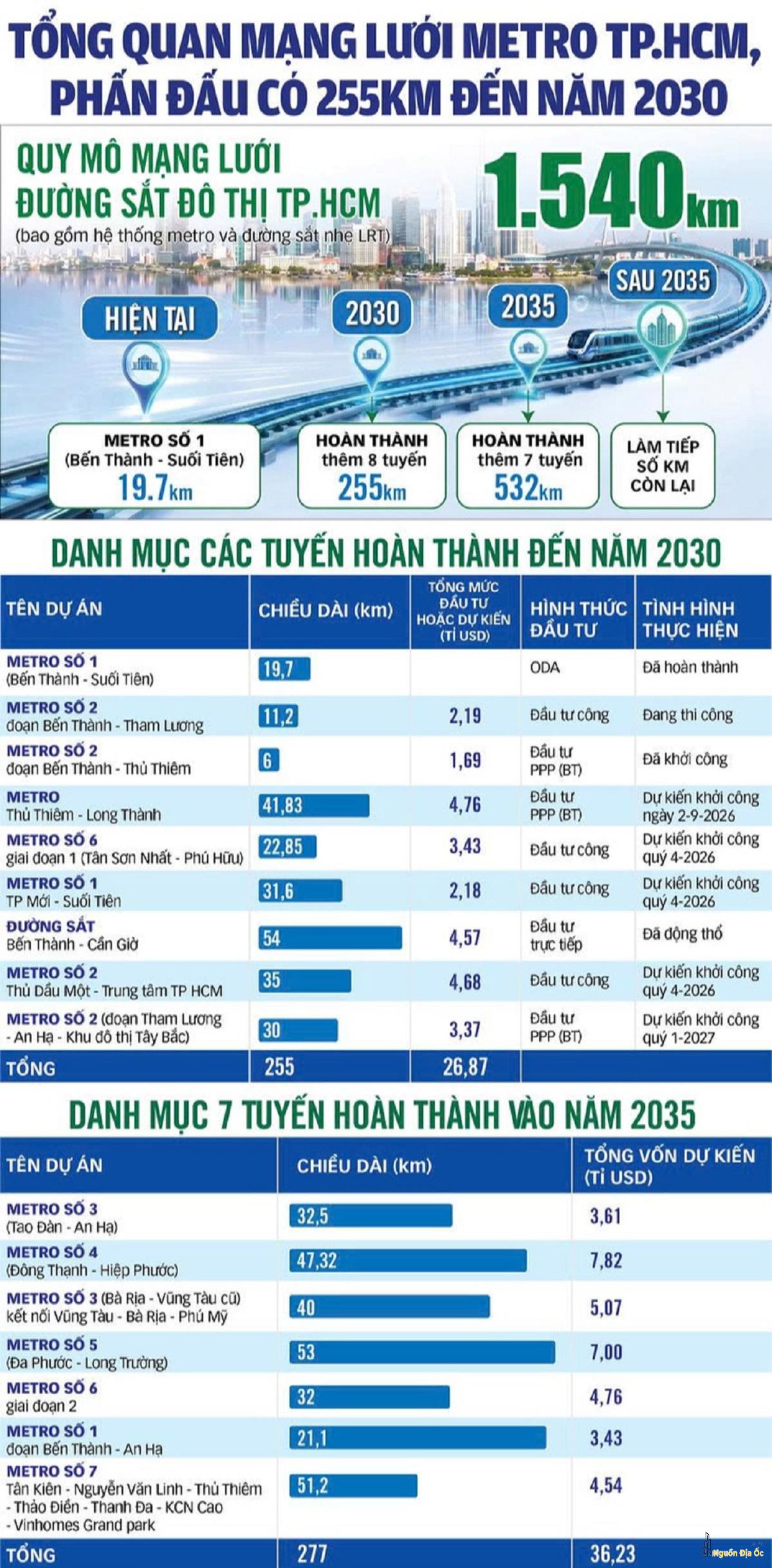 Tổng quan Metro TPHCM