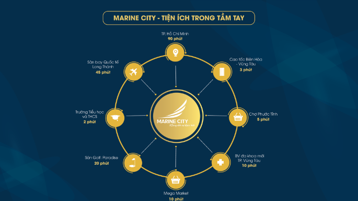 Liên kết vùng dự án Marine City