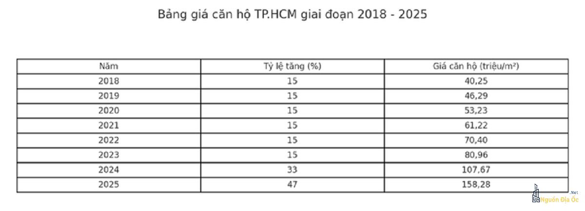 Bất động sản TPHCM