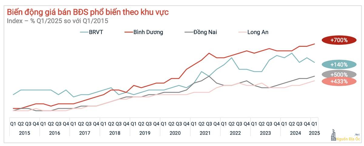 Biểu đồ Bất Động Sản