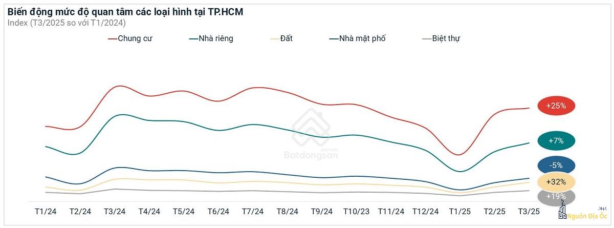 Biểu đồ Bất động sản