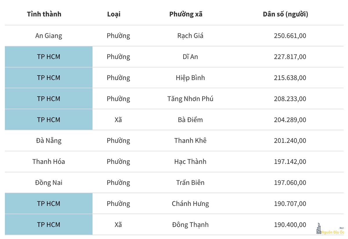 Tp HCM sau sáp nhập